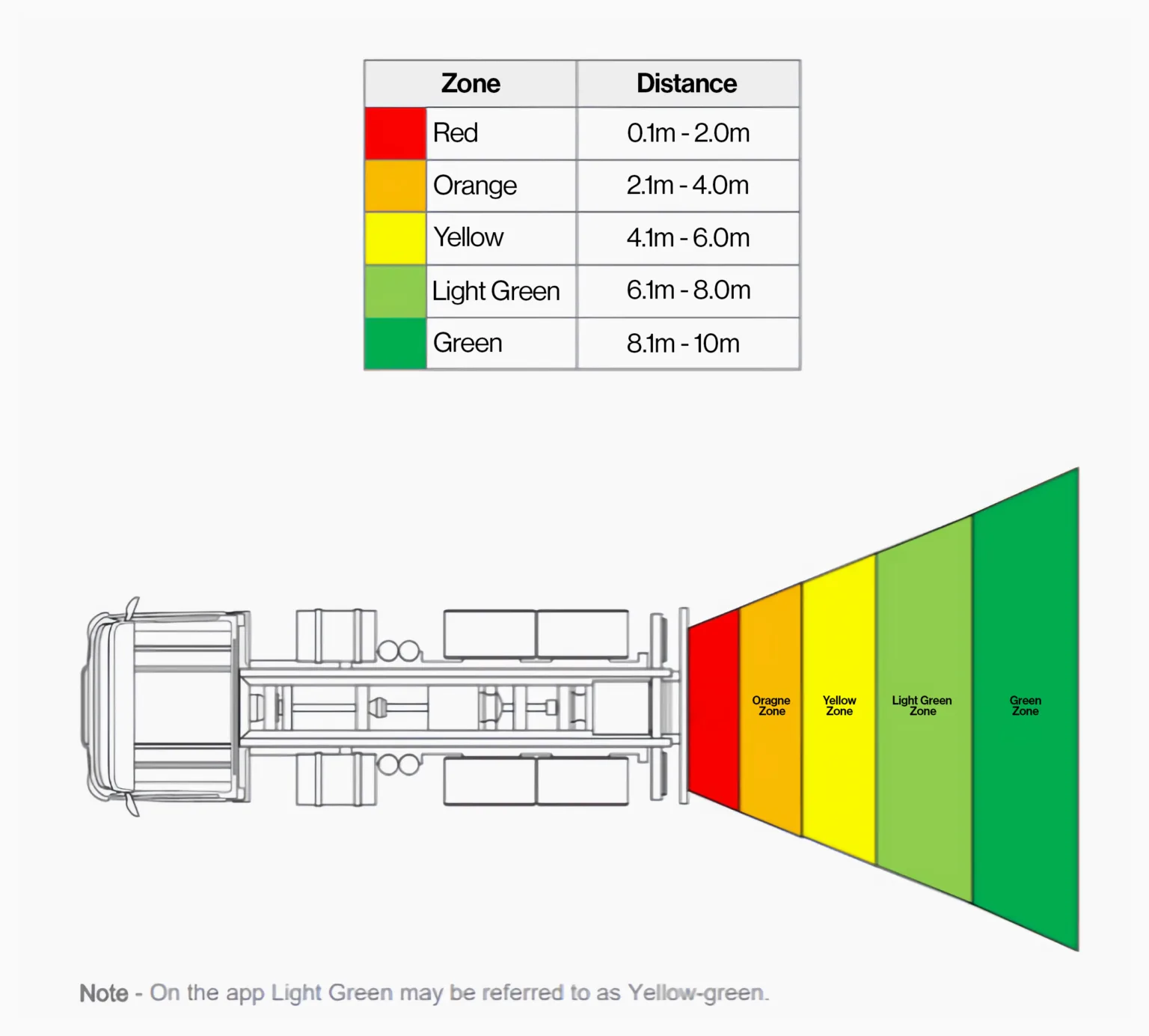 illustration of truck demonstrating distances for reverse radar